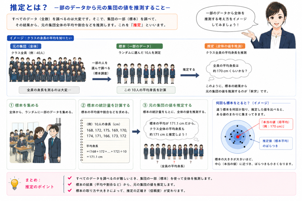 推定とは