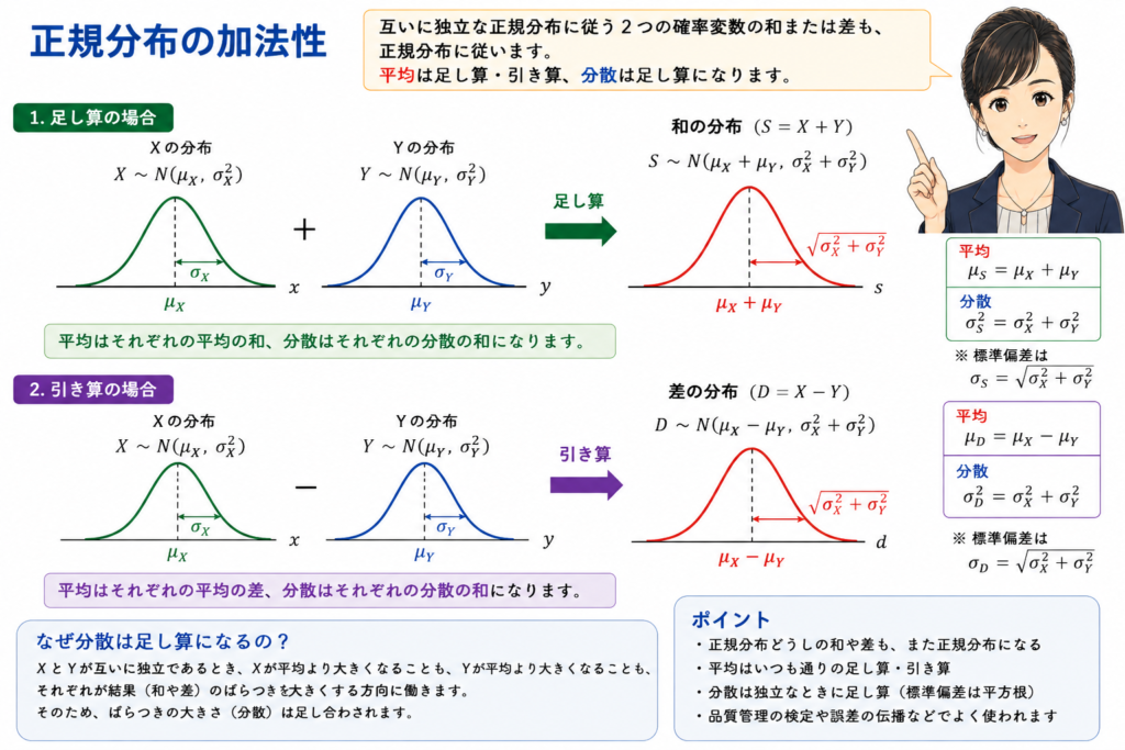 正規分布の加法性